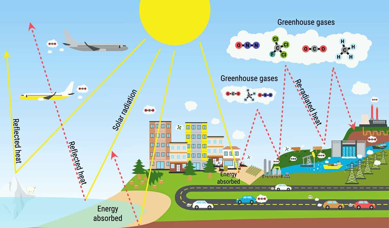 Climate Change Explained for Dummies